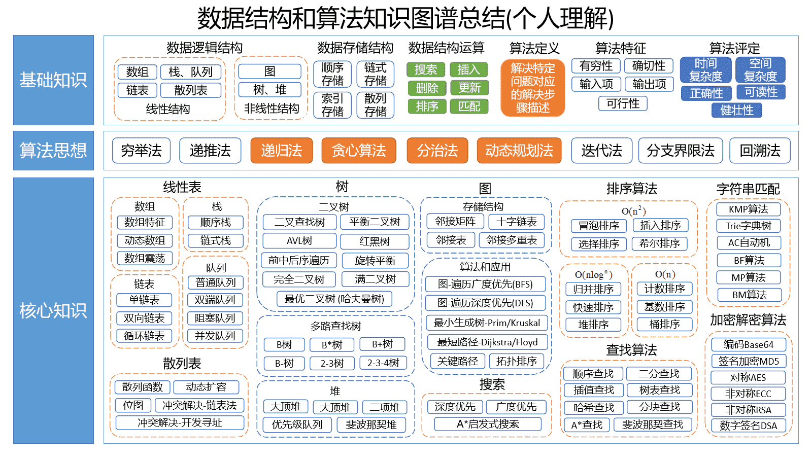 数据结构和算法知识图谱总结