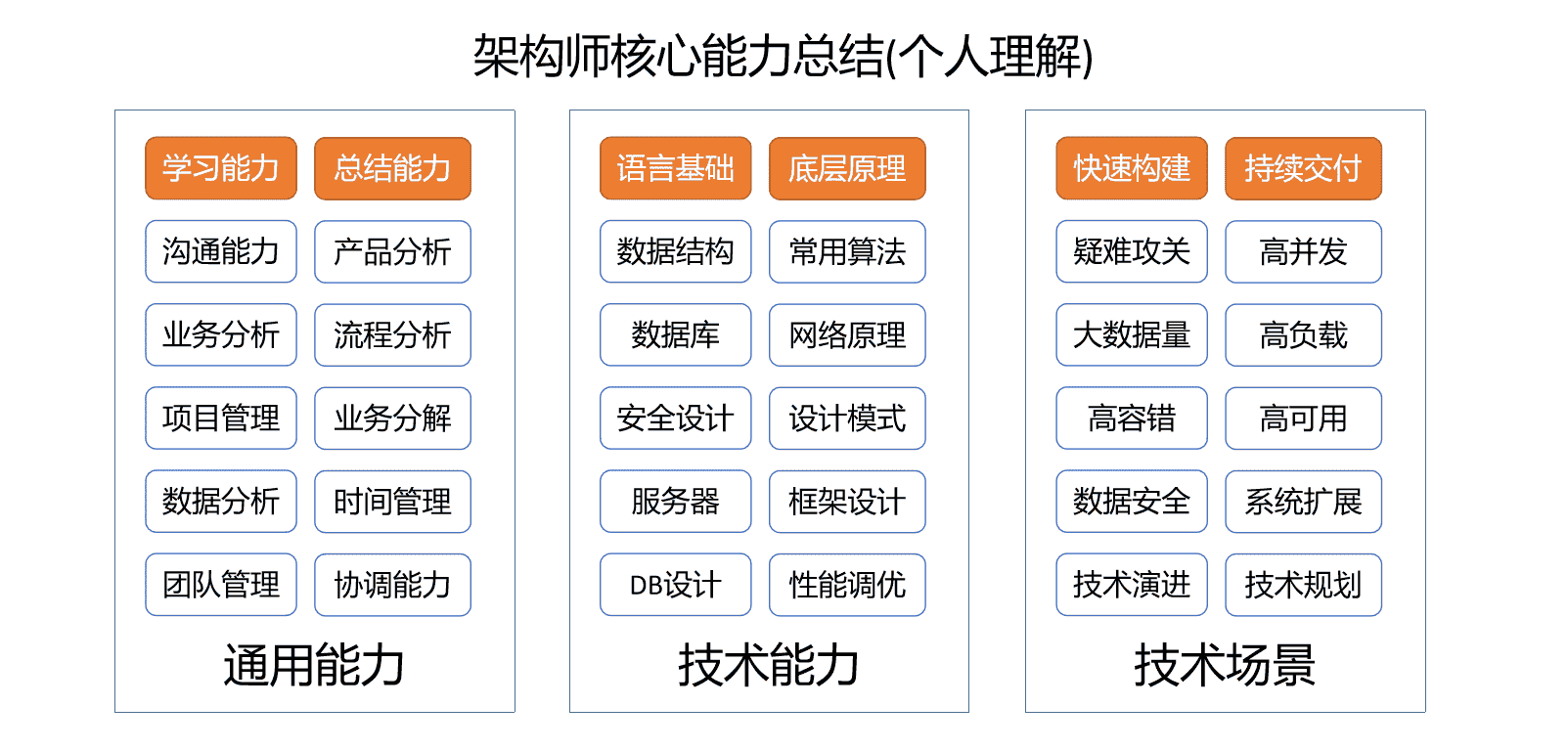 架构师核心能力知识体系整理
