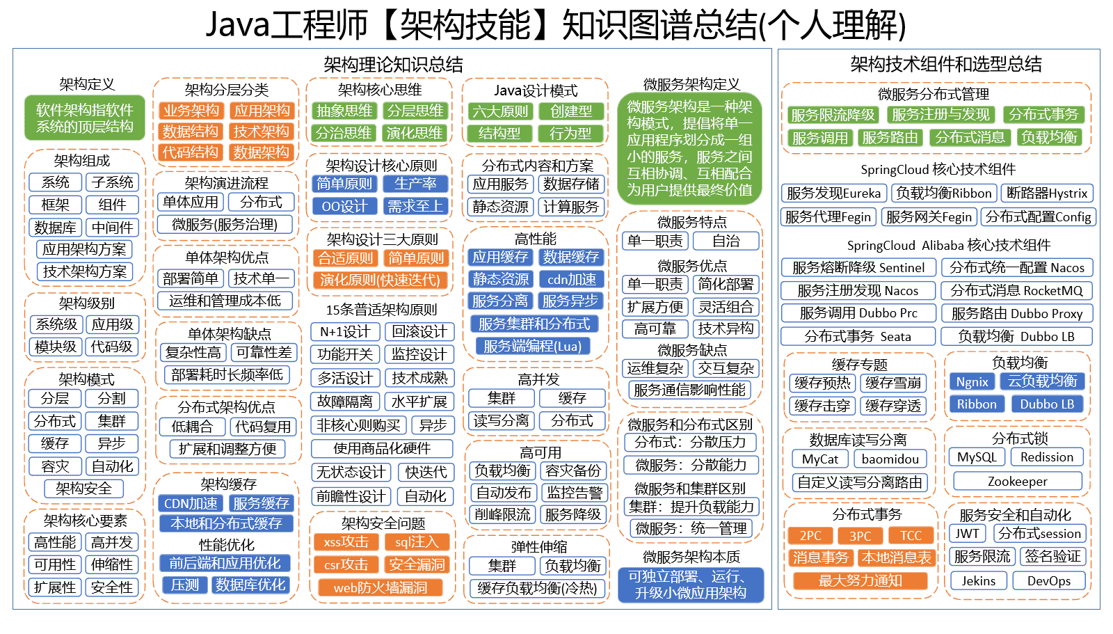 Java工程师【架构技能】知识图谱总结
