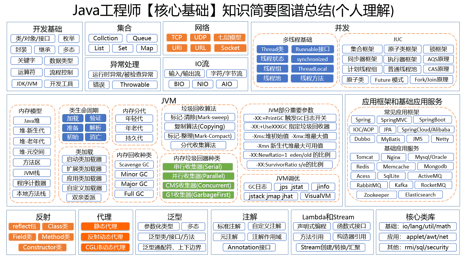 Java工程师【核心基础】知识图谱总结