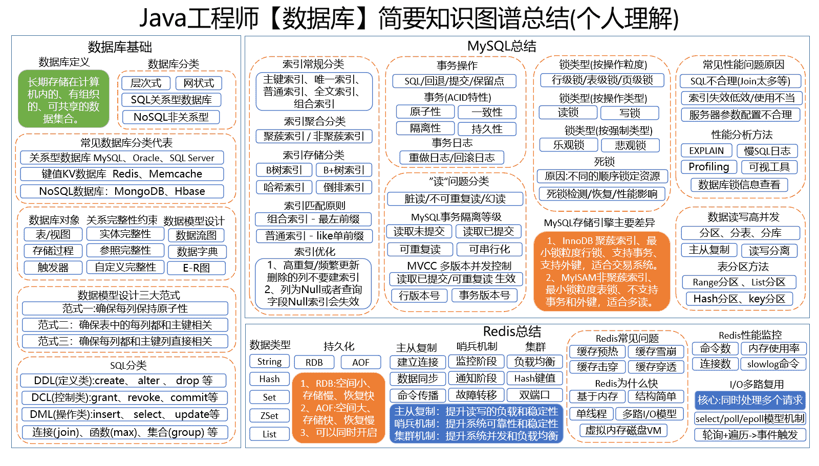 Java工程师【数据库】知识图谱总结