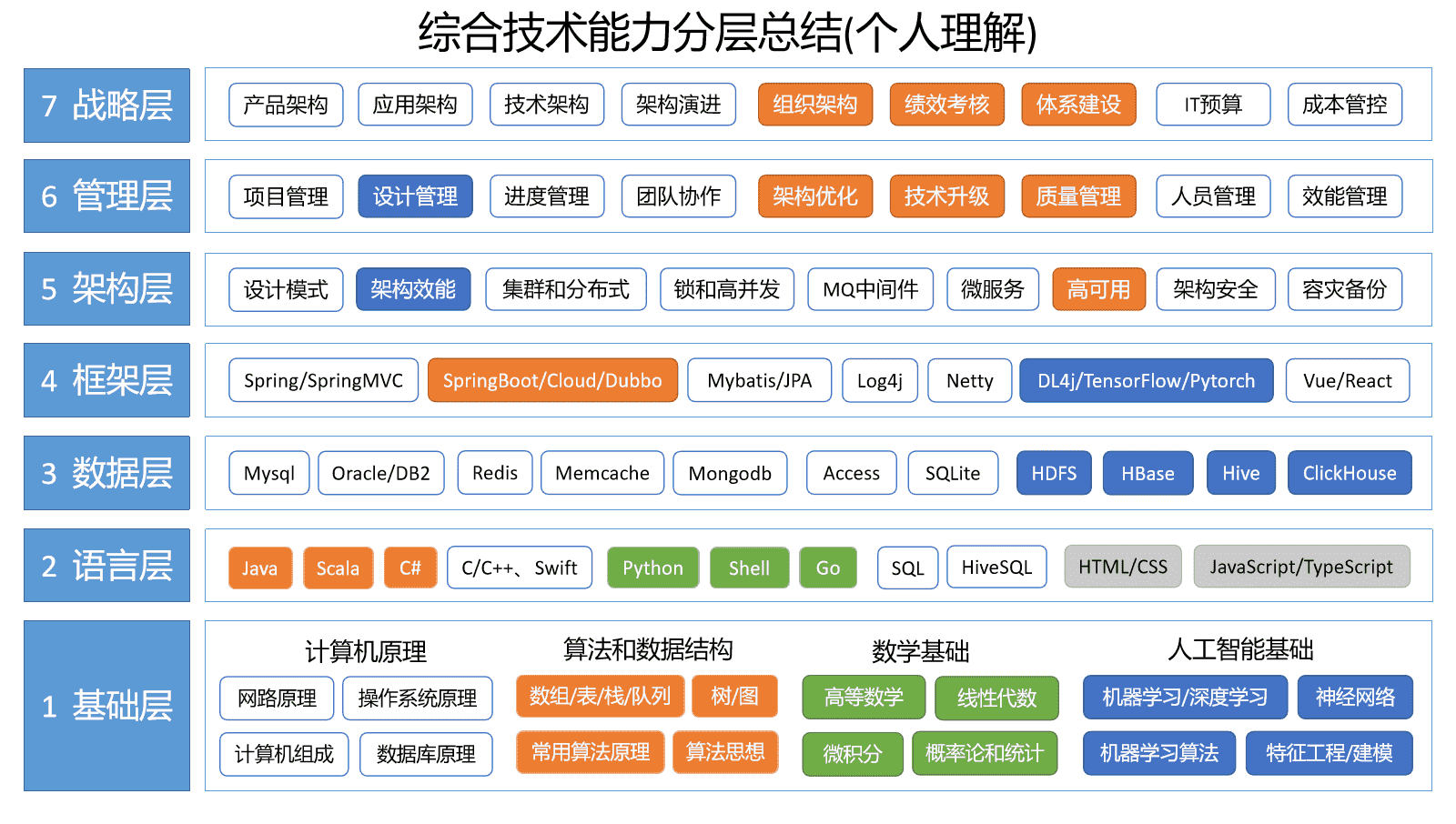 综合技术能力分层总结
